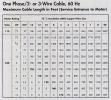 One Phase/2- or 3-Wire Cable, 60 Hz